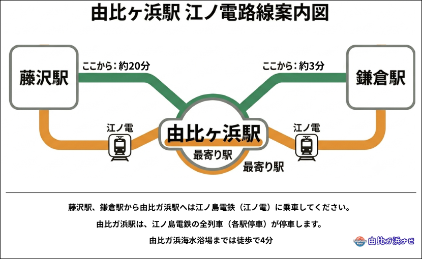 鎌倉駅・藤沢駅から江ノ電で由比ヶ浜駅へ向かう乗換案内図